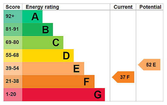 EPC Rating Graph