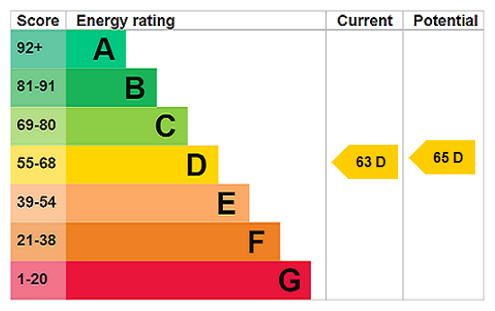 EPC Rating Graph