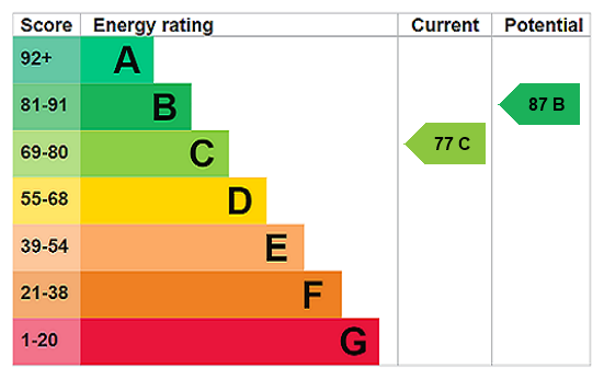 EPC Rating Graph