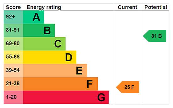 EPC Rating Graph
