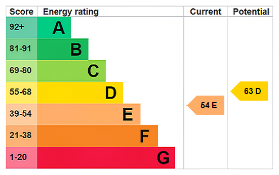 EPC Rating Graph