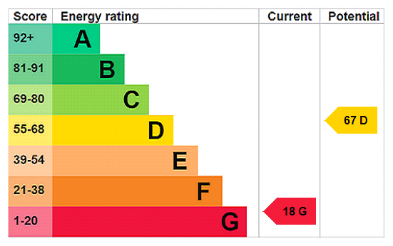 EPC Rating Graph