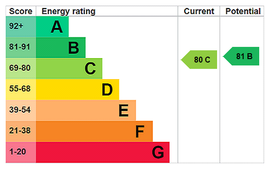 Epc Rating C