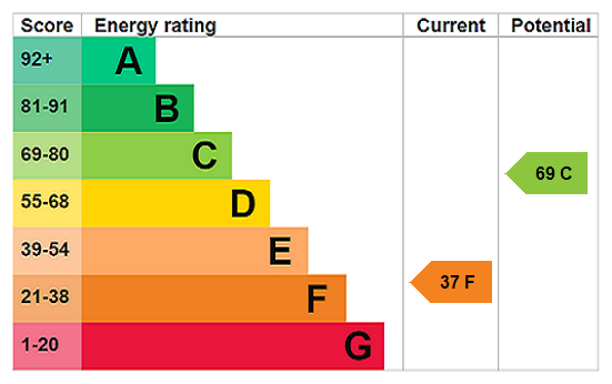EPC Rating Graph