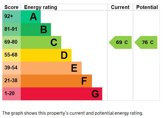 EPC Graph