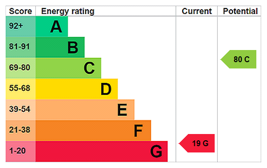 EPC Rating Graph