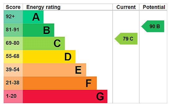 EPC Rating Graph