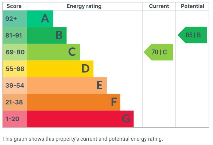 EPC Graph