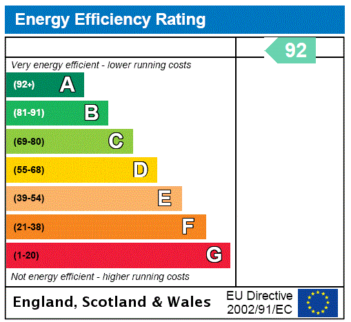 EPC Rating Graph
