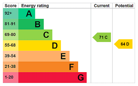 EPC Rating Graph