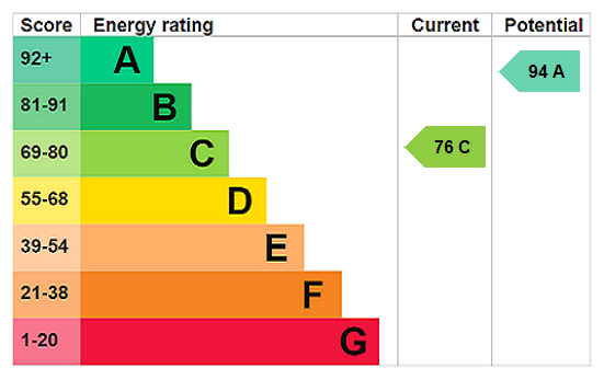 EPC Rating Graph