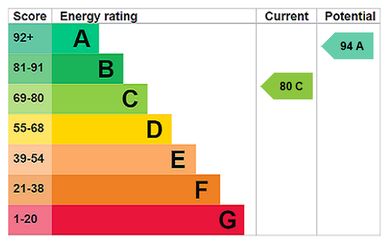 EPC Rating Graph