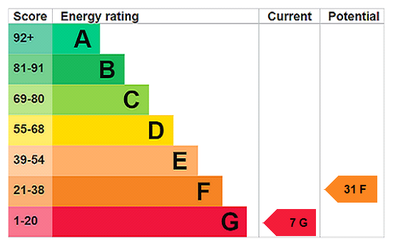 EPC Rating Graph