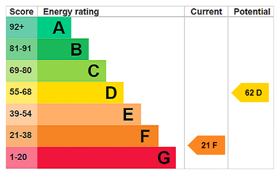 EPC Rating Graph