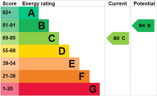 EPC (Contains public sector information licensed under the Open Government Licence v3.0.)