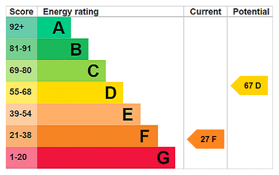 EPC Rating Graph