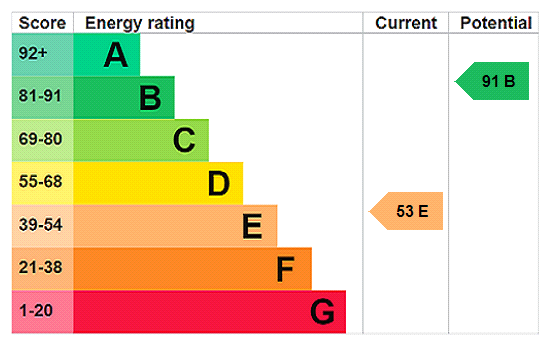 EPC Rating Graph