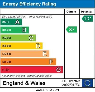 Grenville House - EPC graph