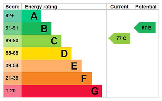 EPC Rating Graph