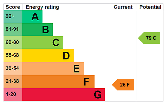 EPC Rating Graph