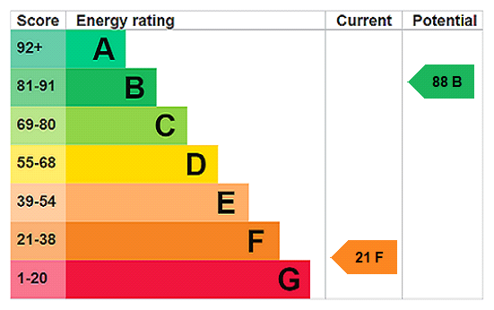 EPC Rating Graph
