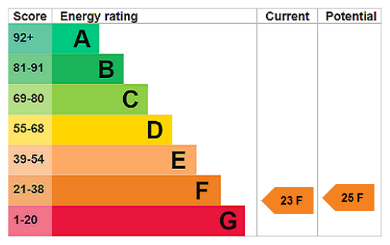 EPC Rating Graph