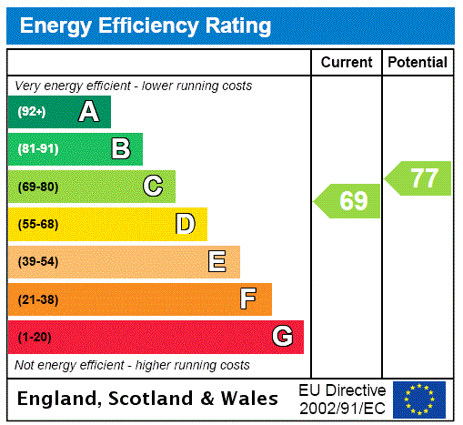 EPC Rating Graph