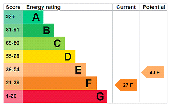 EPC Rating Graph