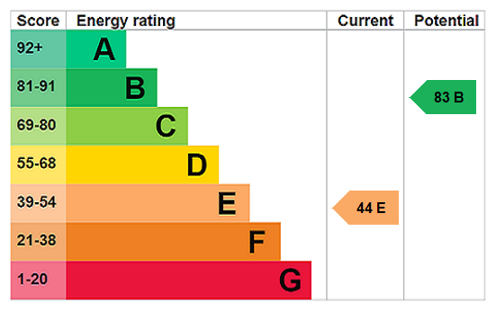EPC Rating Graph