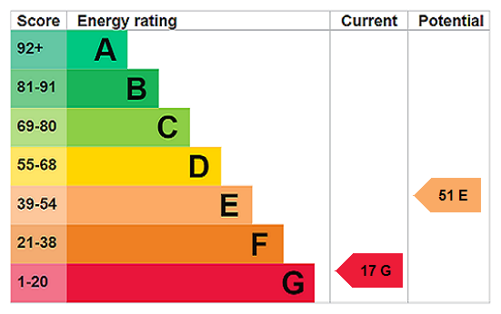 EPC Rating Graph
