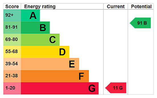 EPC Rating Graph