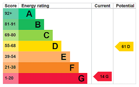 EPC Rating Graph
