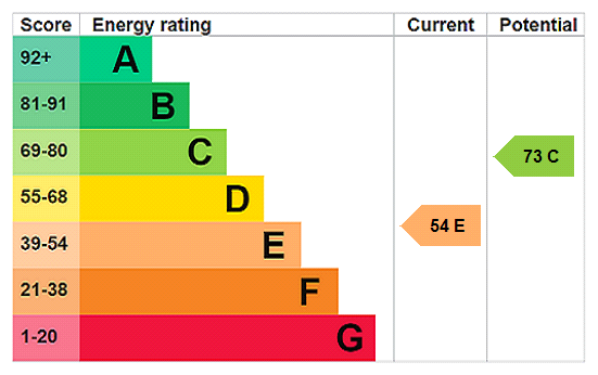 EPC Rating Graph