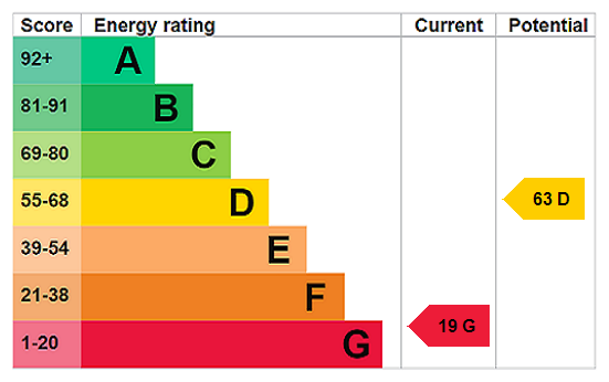 EPC Rating Graph