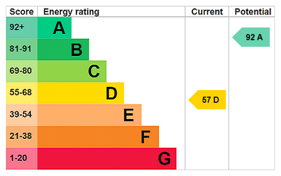 EPC Rating Graph