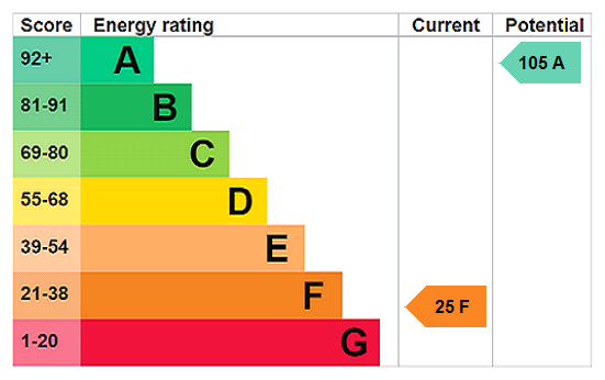 EPC Rating Graph