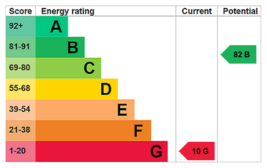 EPC Rating Graph