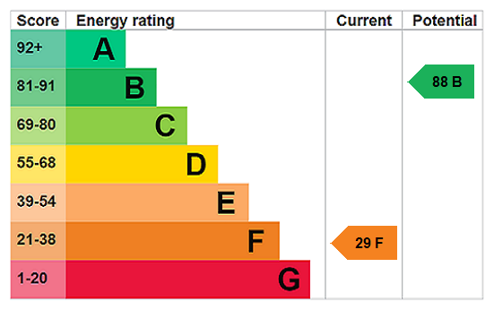 EPC Rating Graph