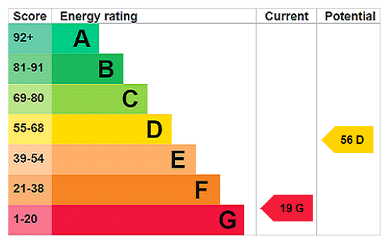 EPC Rating Graph