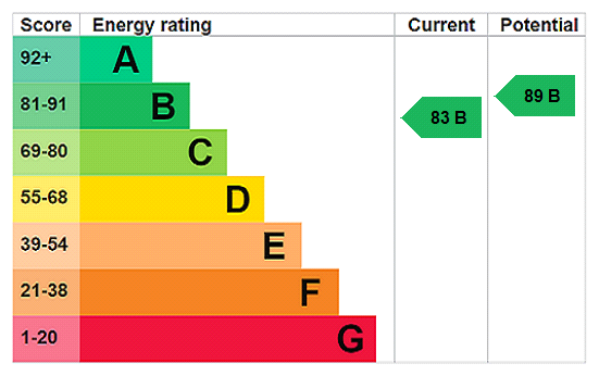 EPC Rating Graph