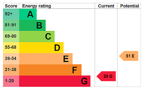 EPC Rating Graph