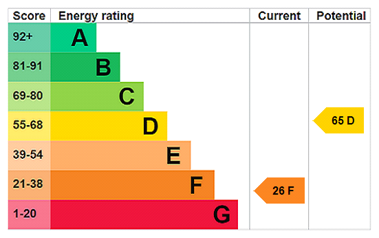 EPC Rating Graph