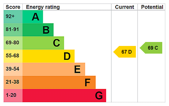 EPC Rating Graph