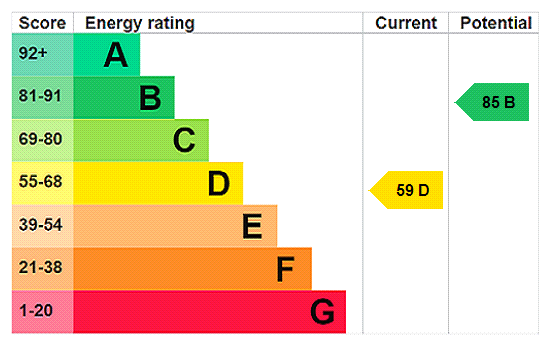 EPC Rating Graph