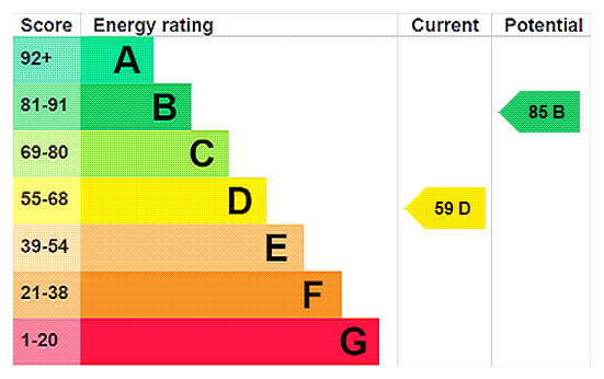 EPC Rating Graph