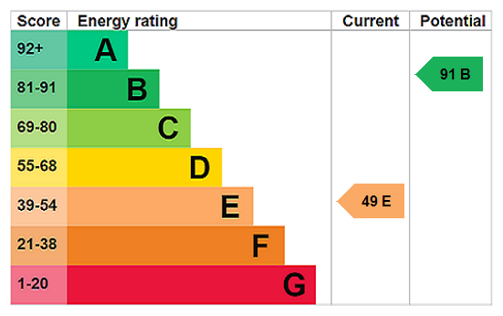EPC Rating Graph