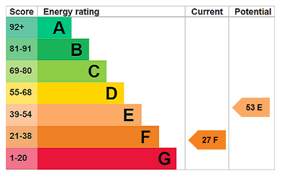 EPC Rating Graph