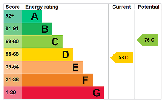 EPC Rating Graph