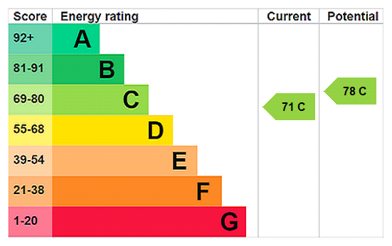 EPC Rating Graph