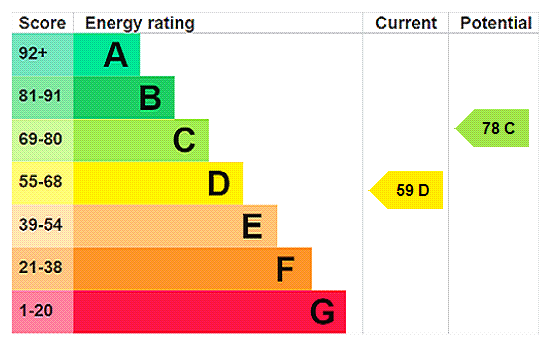 EPC Rating Graph